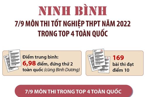 Ninh Bình: 7/9 môn thi tốt nghiệp THPT năm 2022 trong top 4 toàn quốc