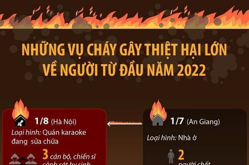 Những vụ cháy gây thiệt hại lớn về người từ đầu năm 2022