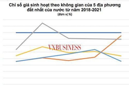 5 địa phương nào có chi phí sinh hoạt đắt nhất cả nước?