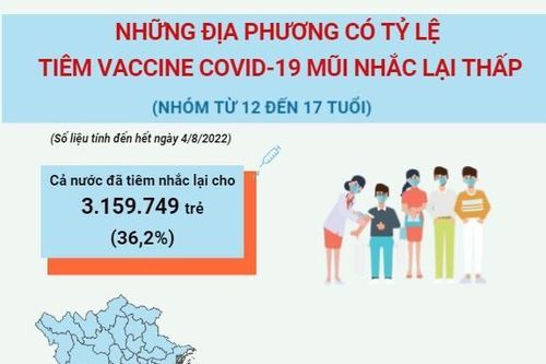 Các địa phương có tỷ lệ tiêm vaccine COVID-19 mũi nhắc lại thấp ở trẻ