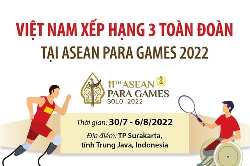 Việt Nam xếp hạng 3 toàn đoàn tại ASEAN Para Games 2022