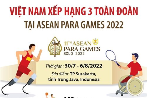 Việt Nam xếp hạng 3 toàn đoàn tại ASEAN Para Games 2022