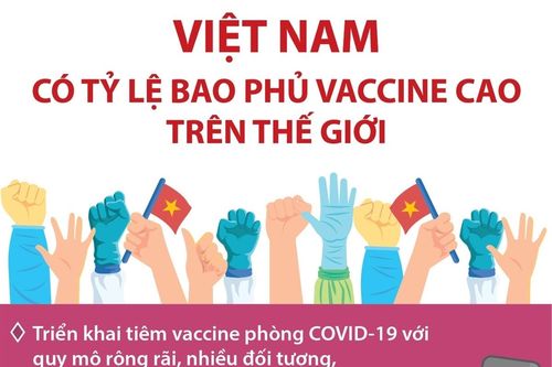 Việt Nam có tỷ lệ bao phủ vaccine ngừa COVID-19 cao trên thế giới