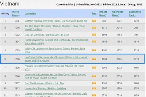 Trường Đại học Công nghiệp TP. Hồ Chí Minh (IUH) tiếp tục thứ hạng cao trên Webometrics
