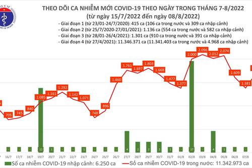 Số ca Covid-19 biến chứng nặng tăng vọt lên 78 trường hợp