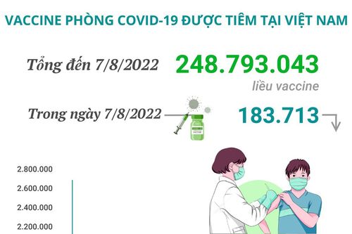 Hơn 248,79 triệu liều vaccine phòng COVID-19 đã được tiêm tại Việt Nam