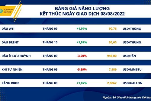 Thị trường hàng hóa diễn biến trái chiều, chờ đợi thông tin đột phá