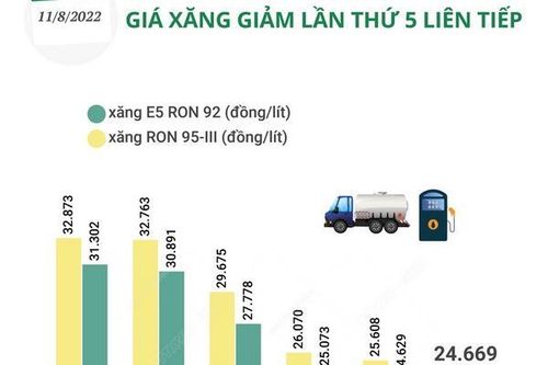 Giá xăng giảm lần thứ 5 liên tiếp kể từ tháng Bảy