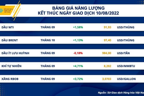 Lạm phát hạ nhiệt, giá hàng hóa nguyên liệu thế giới bật tăng