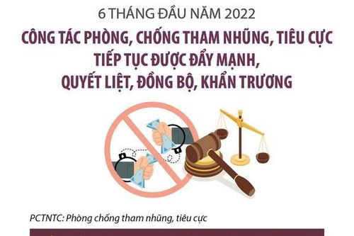 Sáu tháng đầu năm: Phòng chống tham nhũng tiếp tục được đẩy mạnh