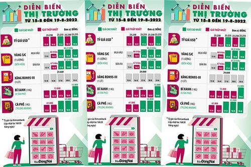 Thị trường trong tuần từ ngày 15 đến 19-8-2022