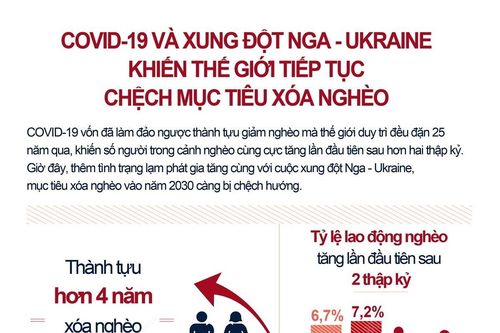 Thế giới chệch hướng trong mục tiêu xóa nghèo
