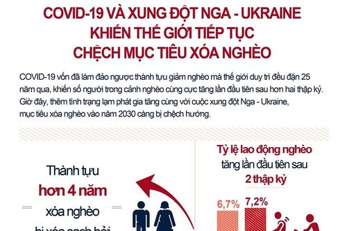 COVID-19 và xung đột Nga - Ukraine khiến thế giới tiếp tục chệch mục tiêu xóa nghèo