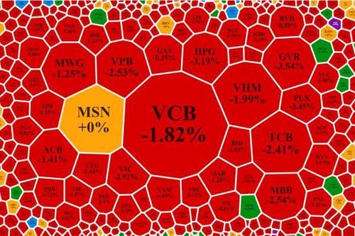 Chứng khoán toàn cầu tháo chạy, VN-Index bốc hơi hơn 30 điểm, cổ phiếu phân bón ngược sóng