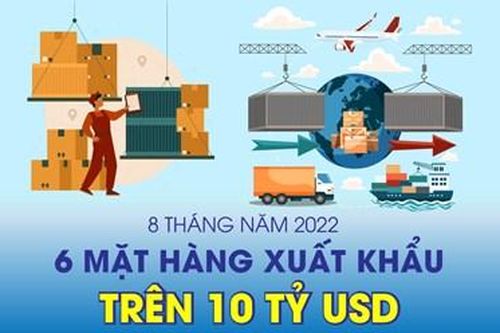 6 mặt hàng xuất khẩu trên 10 tỷ USD trong 8 tháng năm 2022