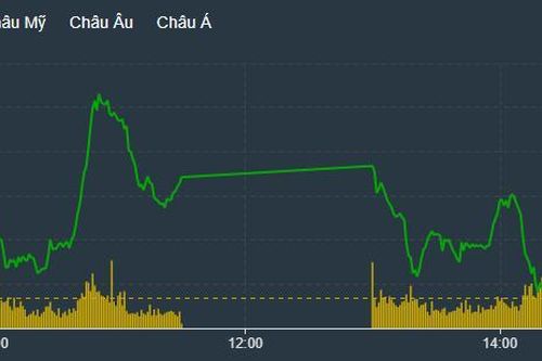 VN-Index mất sạch đà tăng, cổ phiếu dẫn dắt xoay chóng mặt