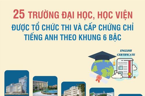 25 trường được tổ chức thi và cấp chứng chỉ tiếng Anh khung 6 bậc