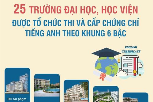 25 trường đại học, học viện được tổ chức thi và cấp chứng chỉ tiếng Anh theo khung 6 bậc