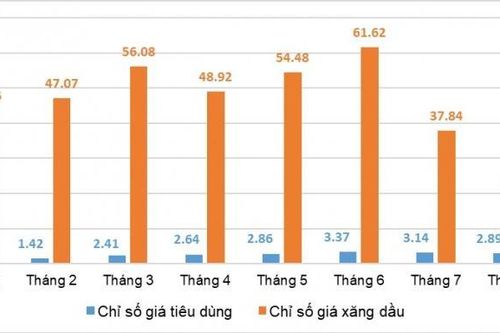 Lạm phát được kiểm soát thành công trong 8 tháng đầu năm
