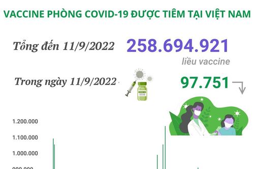 Hơn 258,69 triệu liều vaccine phòng COVID-19 đã được tiêm tại Việt Nam