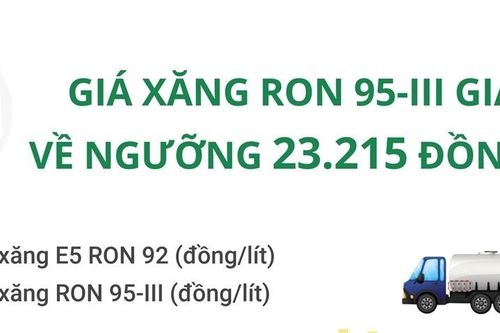 Giá xăng RON 95-III giảm về ngưỡng 23.215 đồng/lít
