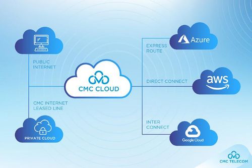 CMC Telecom và những bước đầu tư 'nội lực'cho chiến lược đa đám mây