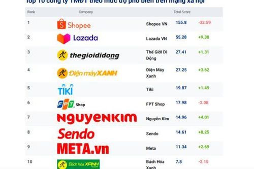 Top 10 sàn thương mại điện tử phổ biến trên mạng xã hội: Sendo thế chỗ Media Mart