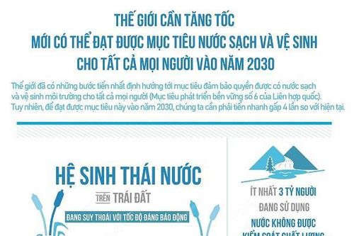 Thế giới cần tăng tốc để đạt được mục tiêu nước sạch và vệ sinh