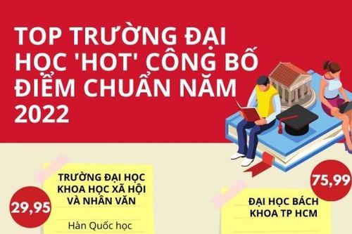 Top trường đại học 'hot' công bố điểm chuẩn năm 2022
