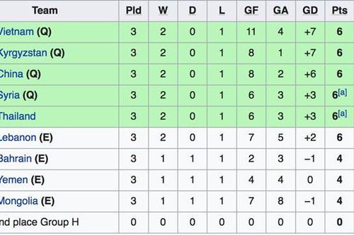 U20 Việt Nam chính thức giành vé dự VCK U20 châu Á 2023