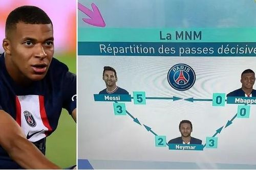 Báo Pháp chỉ ra Mbappe không hề hỗ trợ Messi và Neymar