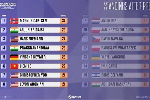 Quang Liêm xuất sắc lọt tứ kết Generation Cup 2022