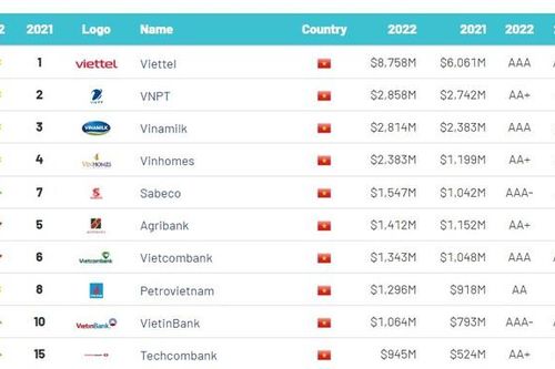Top 50 thương hiệu giá trị nhất Việt Nam