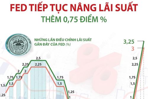 FED tăng lãi suất lên mức cao nhất kể từ năm 2008