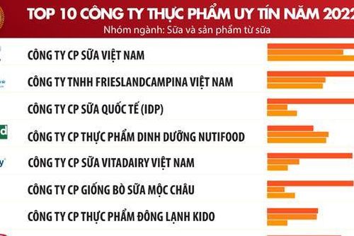 Top 10 Công ty uy tín ngành Thực phẩm - Đồ uống năm 2022