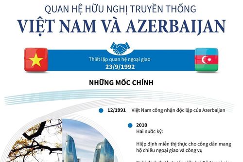 Quan hệ hữu nghị truyền thống Việt Nam và Azerbaijan