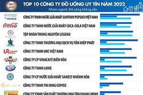 Top 10 công ty uy tín ngành Thực phẩm - Đồ uống năm 2022