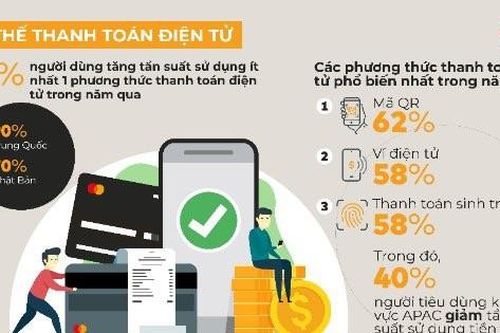 89% người tiêu dùng Việt Nam hiện đang quản lý tài chính cá nhân trên nền tảng số