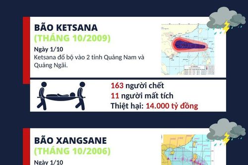 Nhìn lại những cơn bão tàn phá các tỉnh Trung và Nam Trung bộ