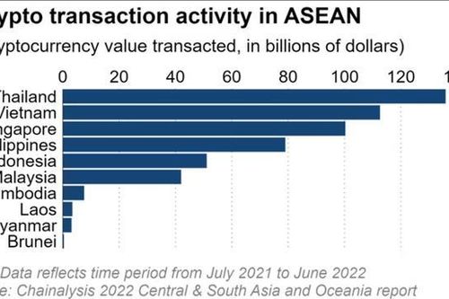 Vượt qua Singapore, Việt Nam trở thành một trong hai trung tâm giao dịch tiền điện tử hàng đầu ASEAN