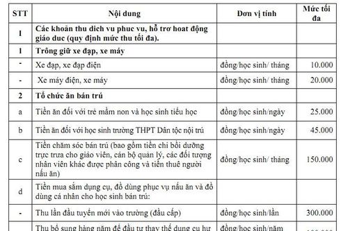 Ninh Bình quy định mức tối đa 11 khoản thu trong trường