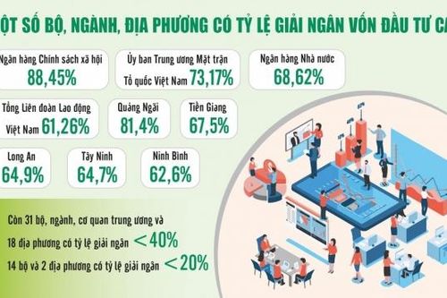 Giải ngân vốn đầu tư công: 'Gánh nặng' dồn vào dịp cuối năm