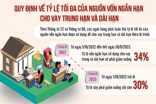 Các ngân hàng chuẩn bị tâm thế giảm tỷ lệ cho vay dài hạn