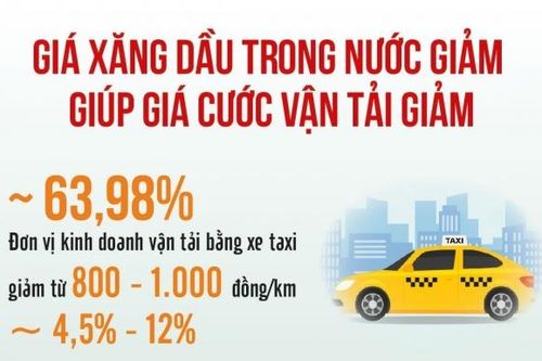 Xăng dầu, cước vận tải giảm góp phần hóa giải áp lực lạm phát