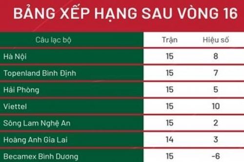 Nhận định trước vòng 17 V-League 2022: Hấp dẫn khi quay trở lại