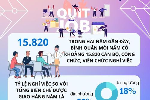 Hàng chục nghìn cán bộ, công chức, viên chức xin nghỉ việc