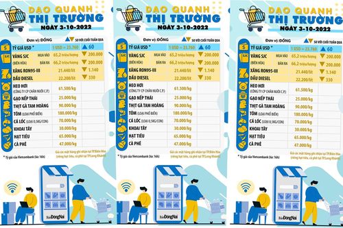 Dạo quanh thị trường 3-10-2022