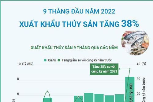 Chín tháng đầu năm 2022, xuất khẩu thủy sản tăng 38%