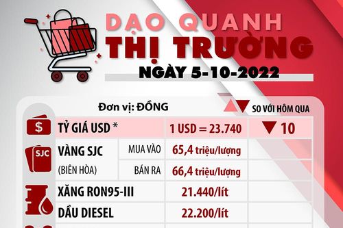 Dạo quanh thị trường 5-10-2022