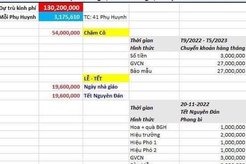 Phụ huynh lớp 1 trường công dự đóng 130 triệu, chủ yếu để 'chăm cô'
